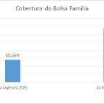 Ilhéus alcança 77,45% de cobertura nas condicionalidades de Saúde do Bolsa Família Ilhéus alcança 77,45% de cobertura nas condicionalidades de Saúde do Bolsa Família