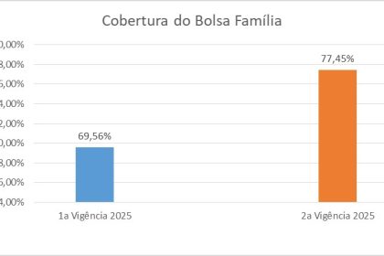 Ilhéus alcança 77,45% de cobertura nas condicionalidades de Saúde do Bolsa Família Ilhéus alcança 77,45% de cobertura nas condicionalidades de Saúde do Bolsa Família