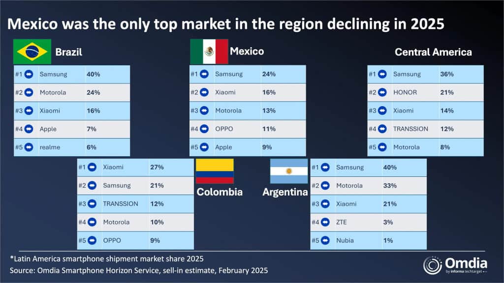 No Brasil, a Samsung reina absoluta com 40% do mercado, seguida pela Motorola (24%) e Xiaomi (16%). O gráfico também mostra uma surpresa na Colômbia, único país onde a Xiaomi desbancou a gigante sul-coreana