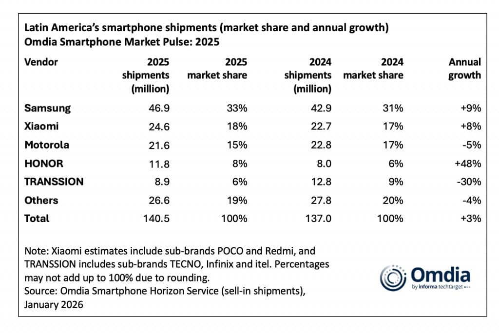 A tabela confirma o domínio da Samsung, que enviou quase 47 milhões de celulares à América Latina em 2025. O destaque de crescimento absoluto fica com a HONOR (alta de 48%), enquanto a fabricante chinesa TRANSSION enfrentou o cenário mais difícil, com recuo de 30%.