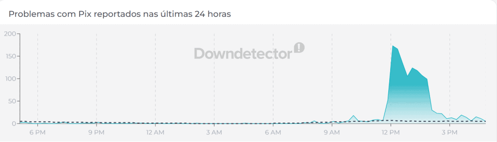 Gráfico do Downdetector atestando a instabilidade do Pix