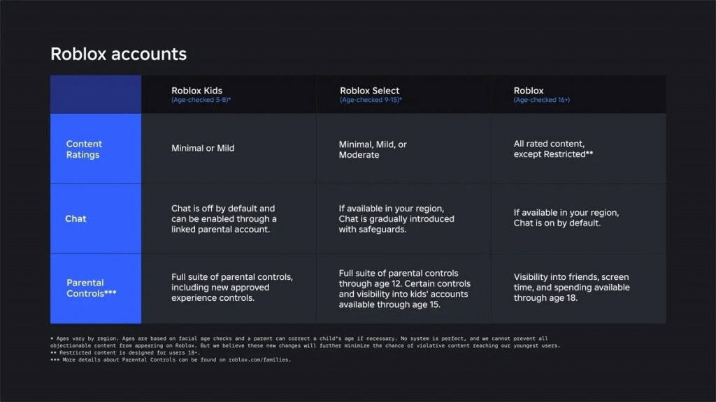 Tabela compara contas Roblox Kids, Select e padrão com diferenças de conteúdo, chat e controle parental