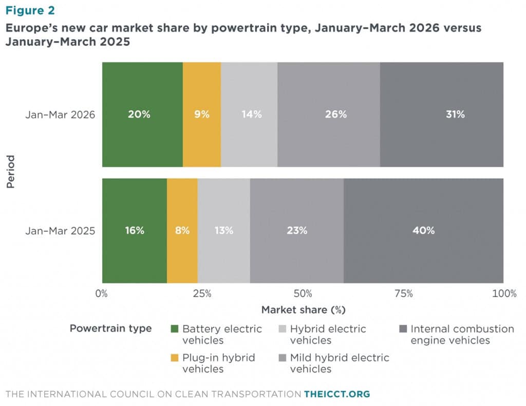 ranking de participação dos elétricos e híbridos contra carros a combustão na europa