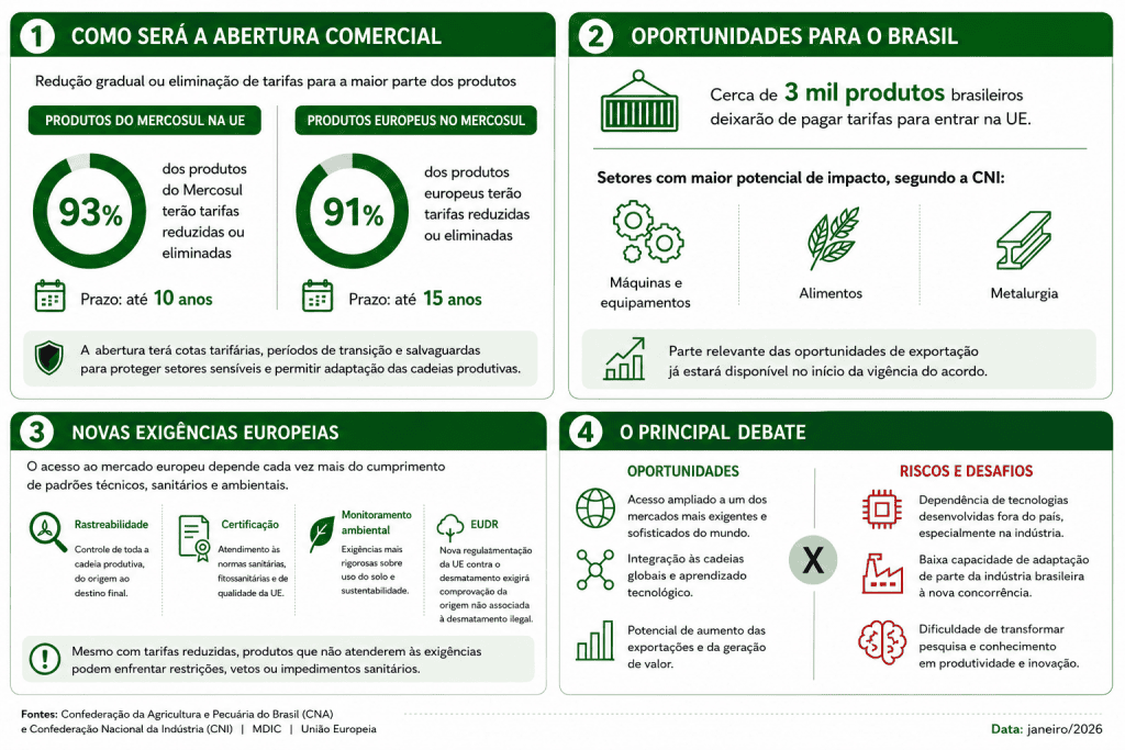 infográfico explica o acordo mercosul-UE