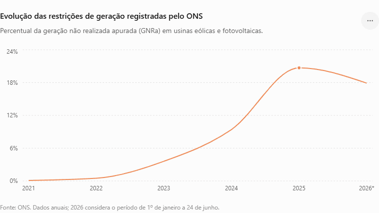 Gráfico de linha mostra a evolução do percentual de geração não realizada (GNRa) em usinas eólicas e fotovoltaicas entre 2021 e 2026. O índice sobe de 0,1% em 2021 para 20,7% em 2025; em 2026, até 24 de junho, está em 17,9%.