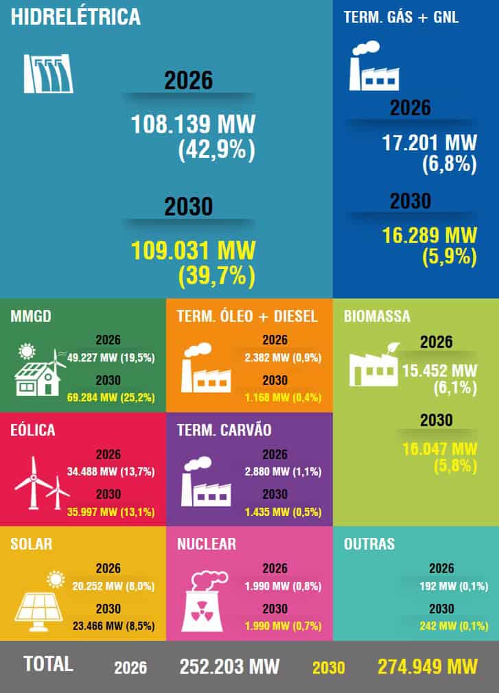 Infográfico do ONS compara a capacidade instalada da matriz elétrica brasileira em 2026 e a projeção para 2030. As hidrelétricas permanecem como principal fonte, enquanto aumentam as participações da geração solar, eólica e da micro e minigeração distribuída.