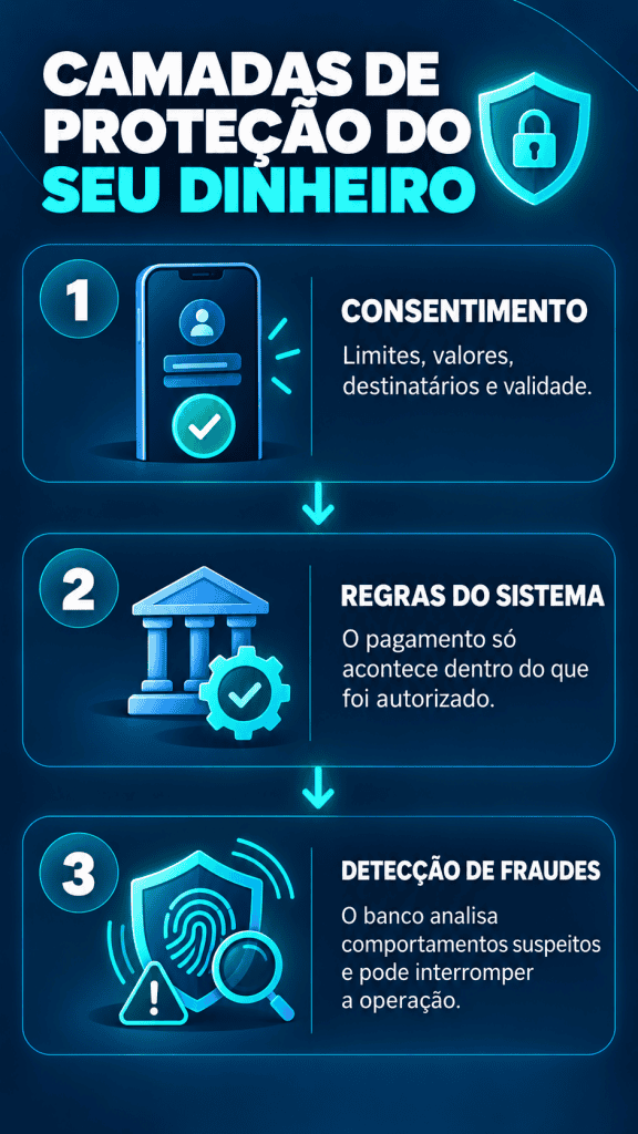 A proteção do dinheiro ocorre em camadas: consentimento do usuário, regras do sistema e análise bancária para detectar fraudes e interromper operações suspeitas rapidamente.
