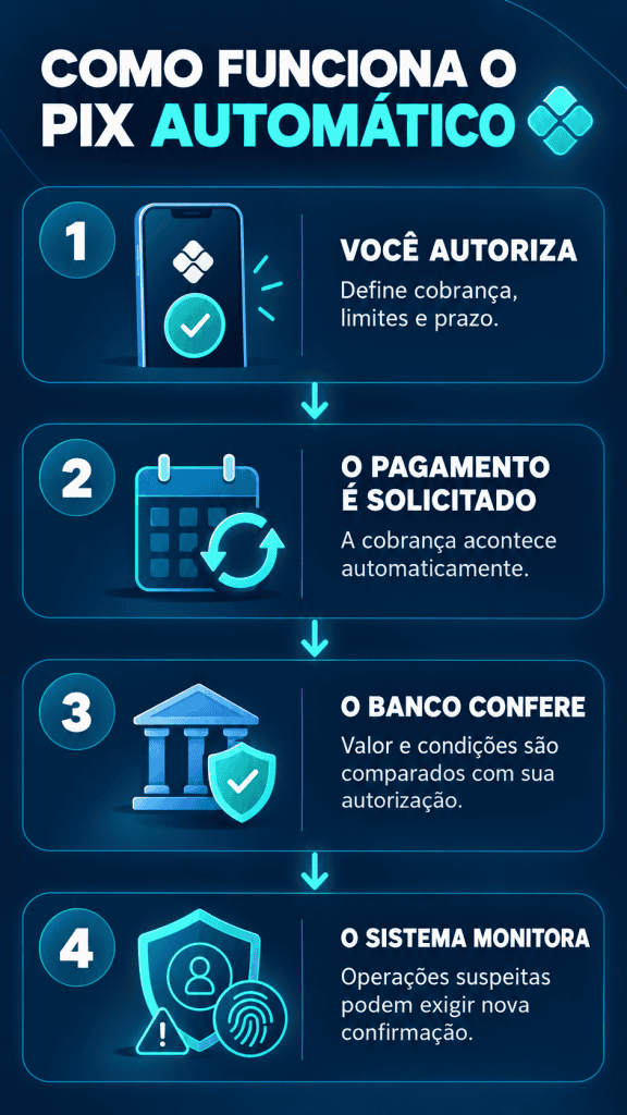 No Pix Automático, o usuário autoriza cobranças, enquanto o banco confere limites antes de concluir cada pagamento recorrente.