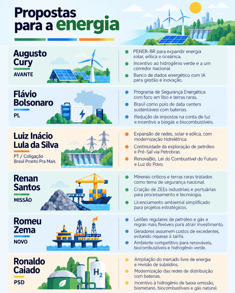 Resumo das propostas dos seis candidatos em relação ao setor energético.